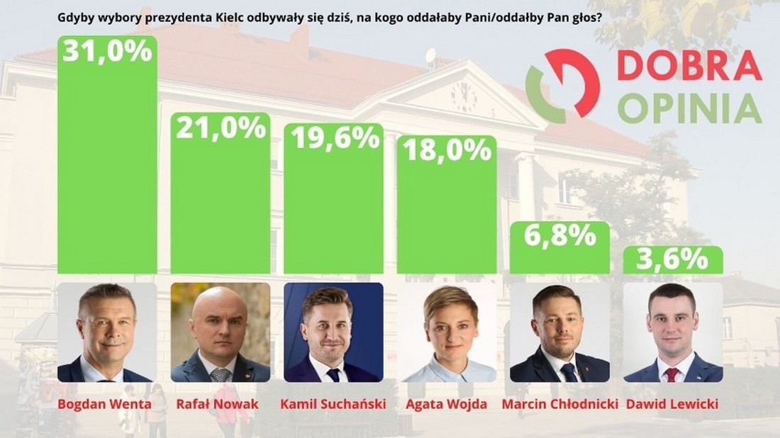Bogdan Wenta zyskuje w sondażu. Wzrasta poparcie dla prezydenta Kielc? 